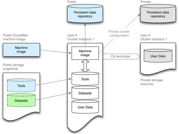 CloudMan Architecture