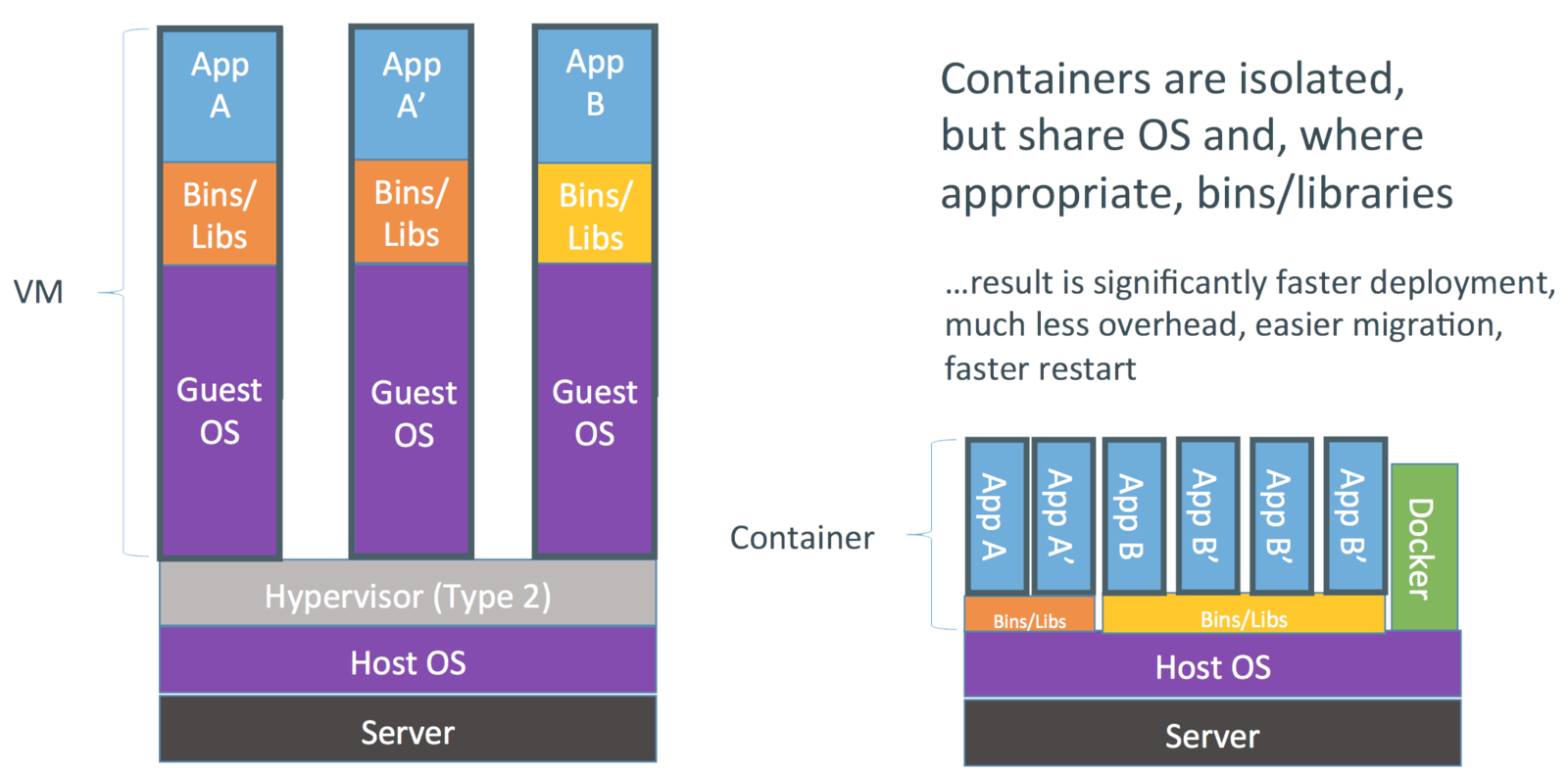 VMs vs Containers